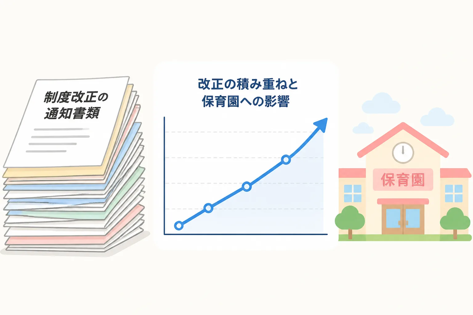 制度改正の書類と右肩上がりのグラフ、保育園の建物が並び、保育施設を取り巻く環境変化を示す図解