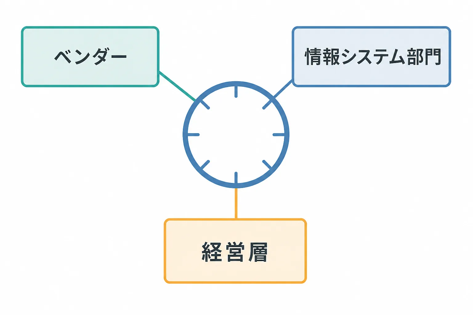 PMOが障害対応で関係者をつなぐ調整役であることを示す相関図