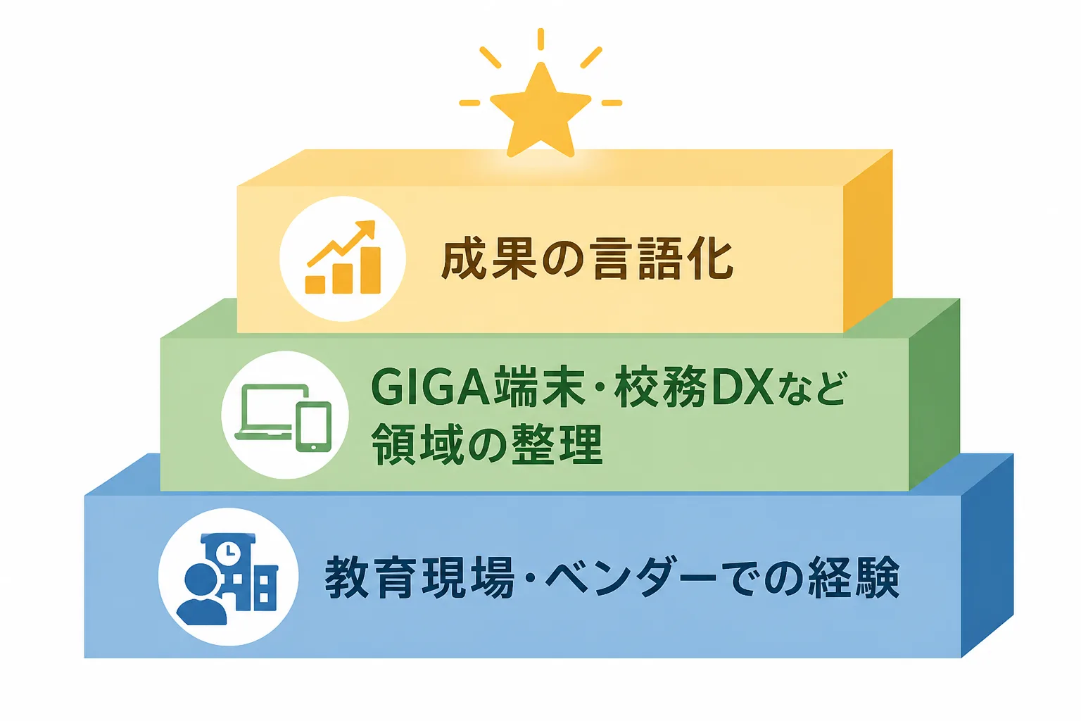 教育現場の経験、領域の整理、成果の言語化が積み上がってEdTech実績になる構造図