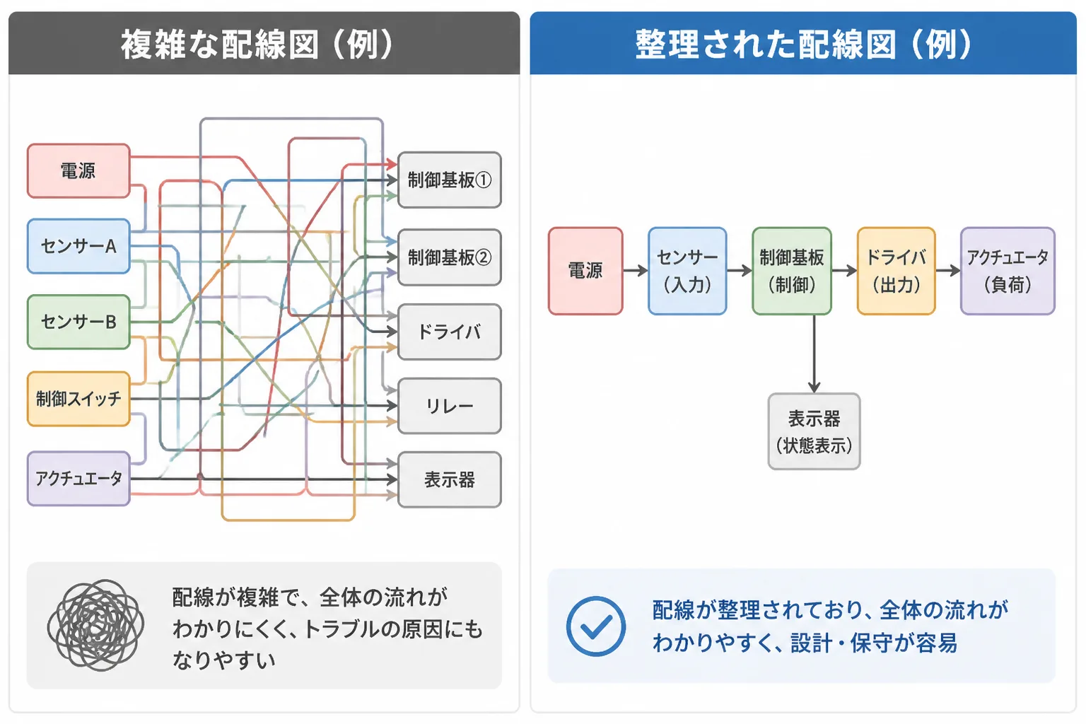 属人化して複雑に絡み合ったシナリオと、部品化されて整理されたシナリオを対比した比較図