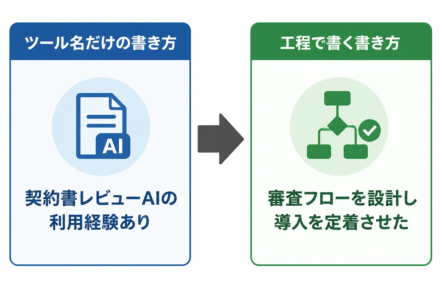 ツール名だけの実績記載と、担った工程まで書く実績記載を左右に並べた比較図。