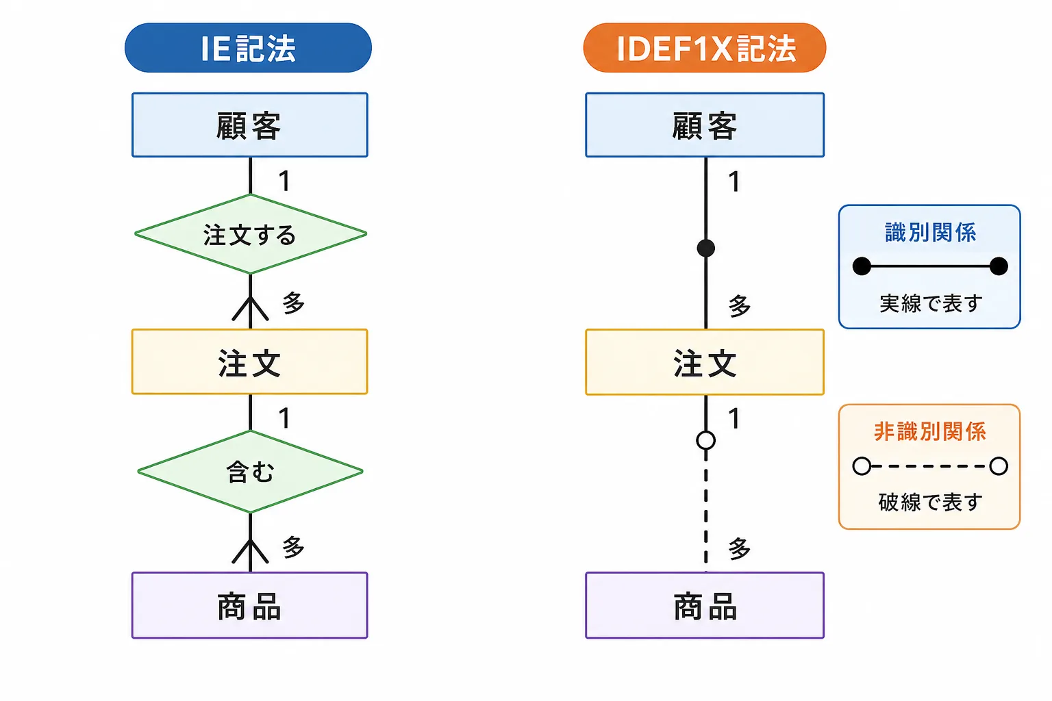 IE記法とIDEF1X記法の代表的な線の記号を左右に並べて比較した図解。カーディナリティを示す1と多のラベル付き