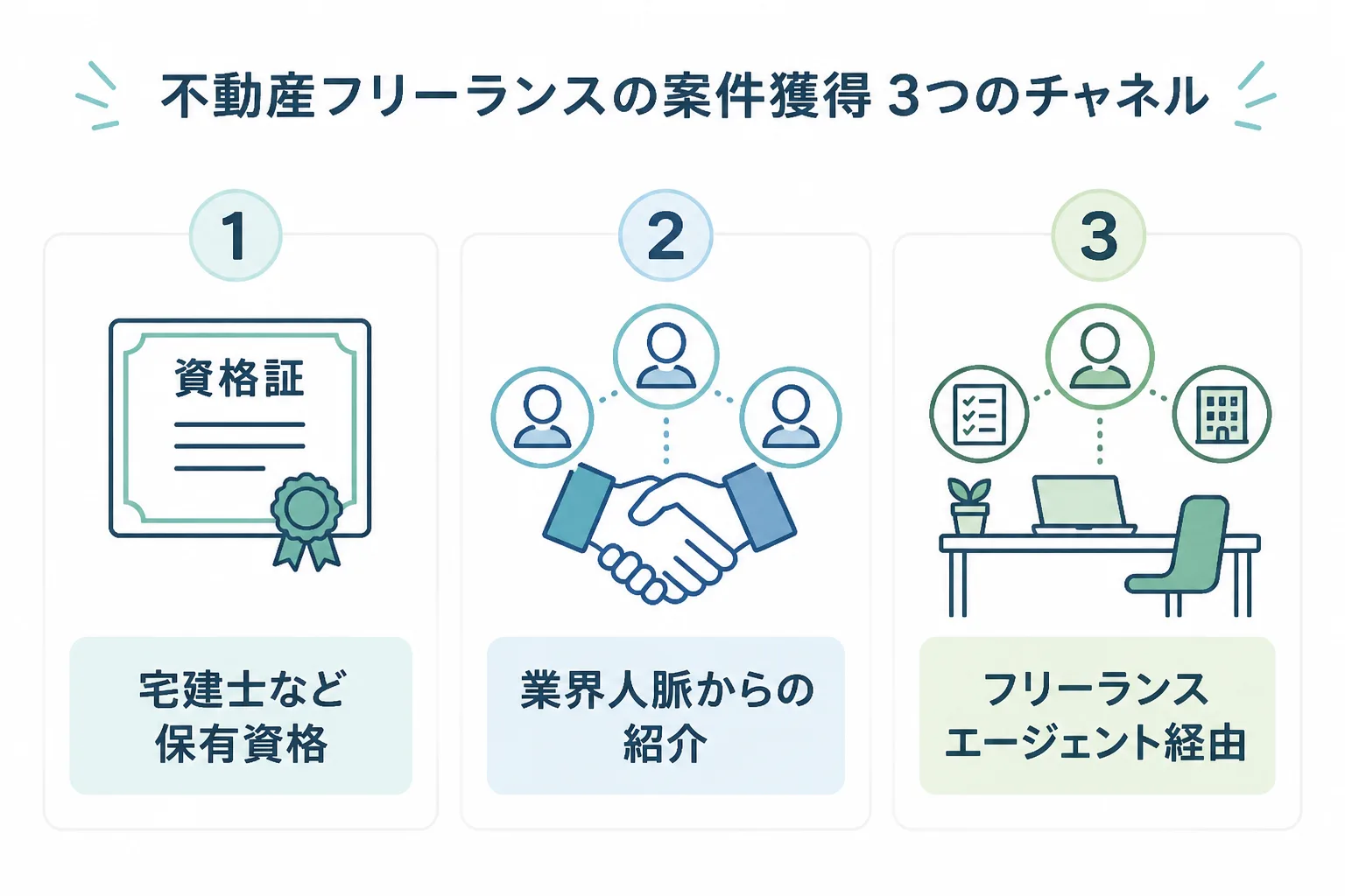 資格を活かした案件探し・業界人脈からの紹介・フリーランスエージェント経由という3つの案件獲得チャネルを示す図解