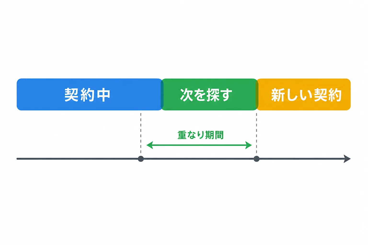 案件の切り替えタイミングを示すタイムライン図