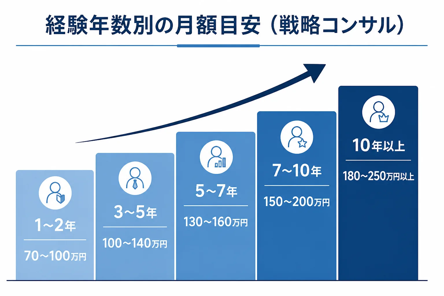 経験年数が1〜2年から10年以上へ増えるにつれて、戦略コンサルの月額目安が70〜100万円から180〜250万円以上へ上がる階段状の棒グラフ