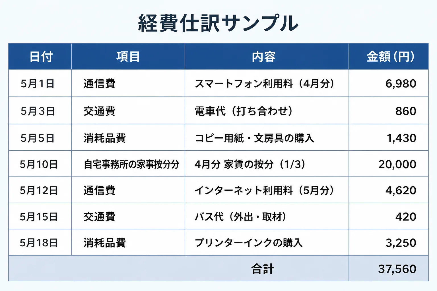 コンサル業の経費仕訳サンプル(通信費・交通費・消耗品費・家事按分)を示す表のイメージ