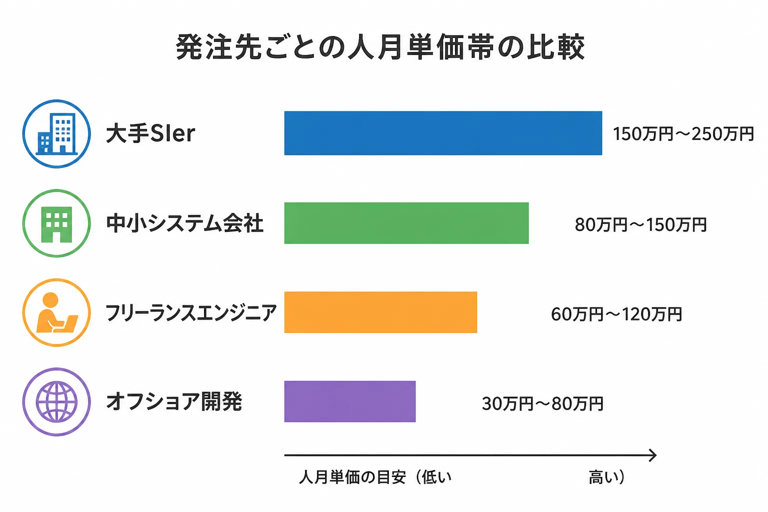 大手SIer・中小システム会社・フリーランスエンジニア・オフショア開発の人月単価帯の違いを棒グラフ風に比較した図解