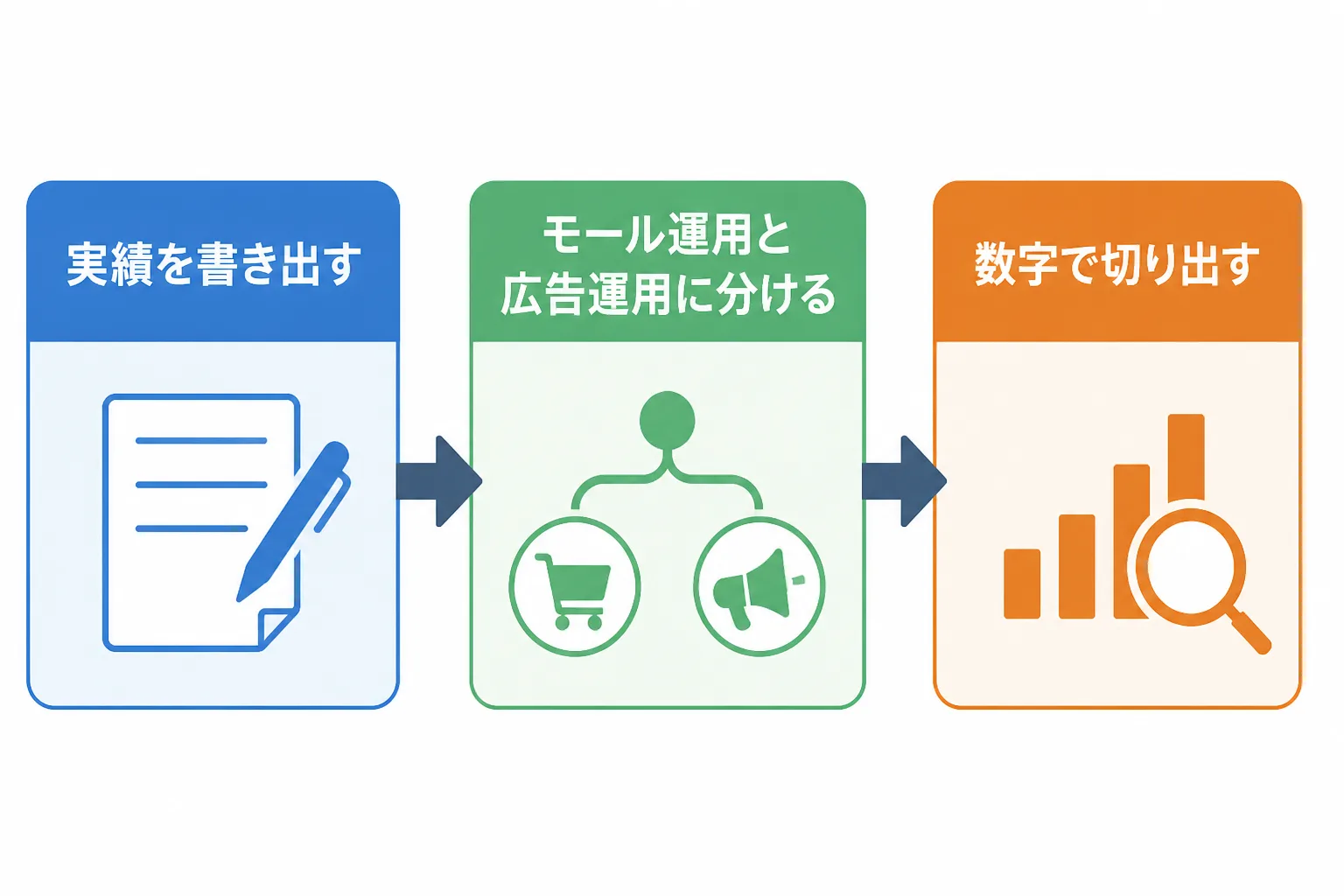 実績を書き出し、モール運用と広告運用に分け、数字で切り出すという棚卸しの3段階を示すフロー図
