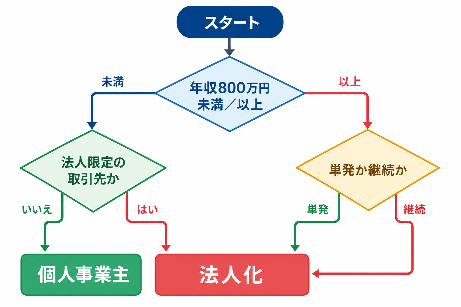 年収・取引先・契約形態から個人事業主か法人化かを判定するフローチャート