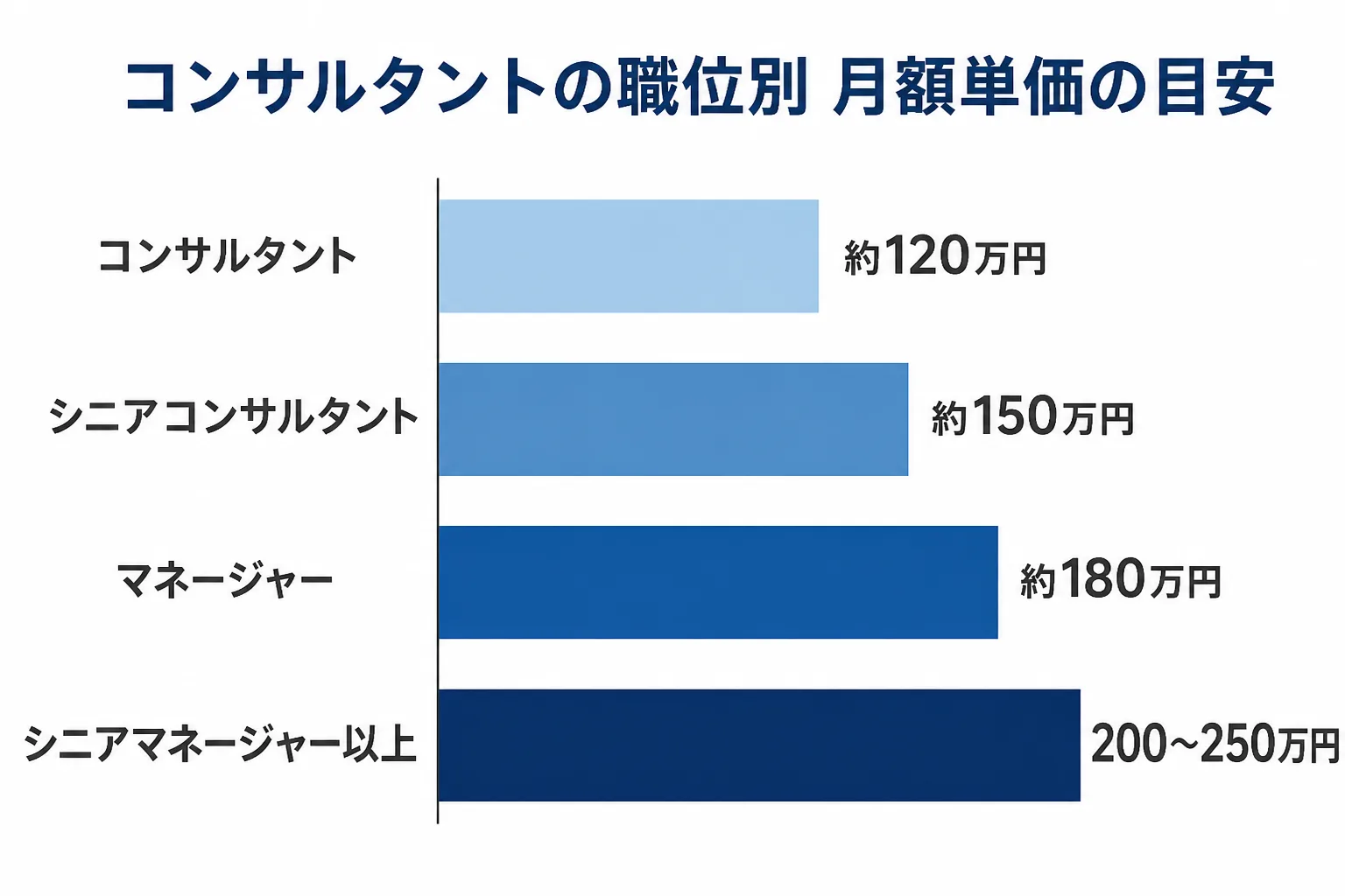 職位別の月額単価の目安を比べる横棒グラフ。コンサルタントは約120万円、シニアマネージャー以上は200〜250万円と、職位が上がるほど単価が高くなる