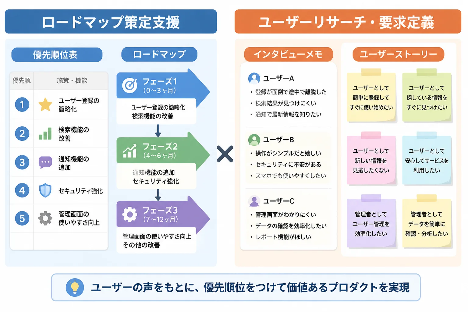 プロダクトロードマップ策定支援とユーザーリサーチ・要求定義の実務内容を対比した図解