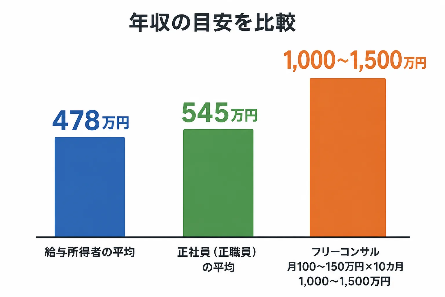 給与所得者の平均給与、正社員の平均給与、フリーコンサルの10カ月稼働時の年収目安を比べた棒グラフ