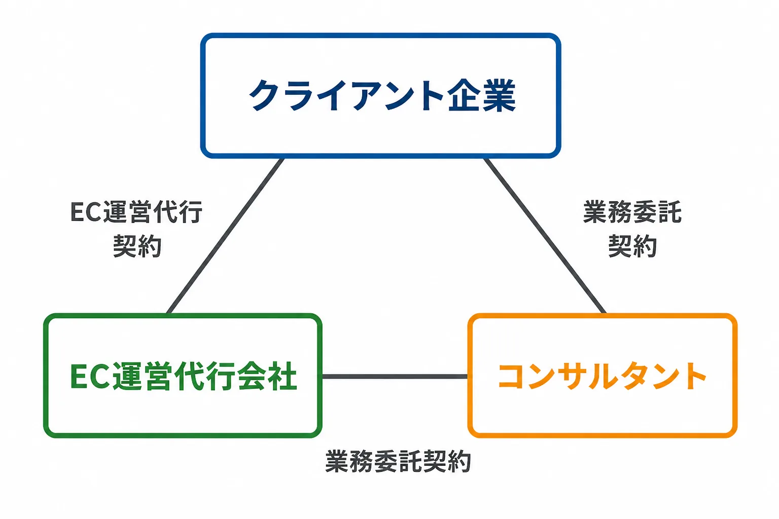 クライアント企業・EC運営代行会社・コンサルタントの3者の契約構造を示す図
