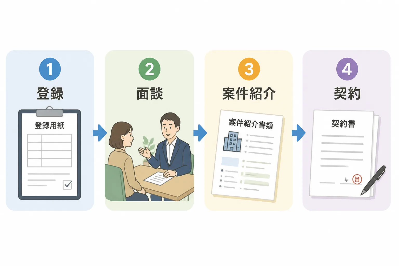 登録から面談・案件紹介・契約までの4ステップを示す工程図。