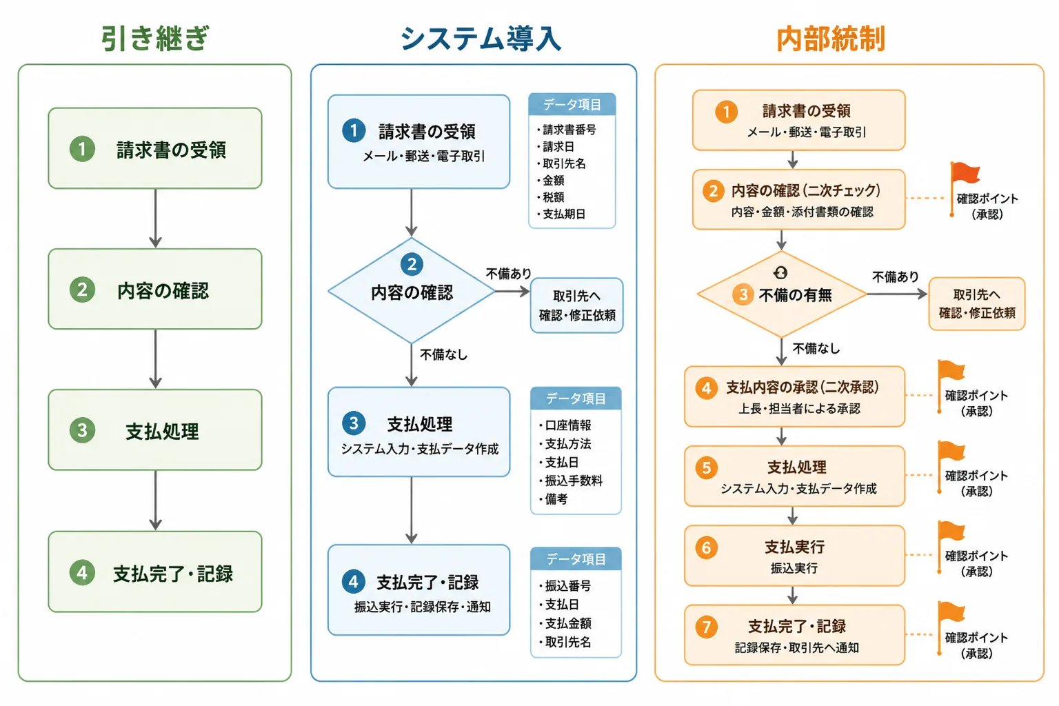 請求書の支払処理を、引き継ぎ・システム導入・内部統制の3つの目的に合わせて粗さを変えて描いた比較図