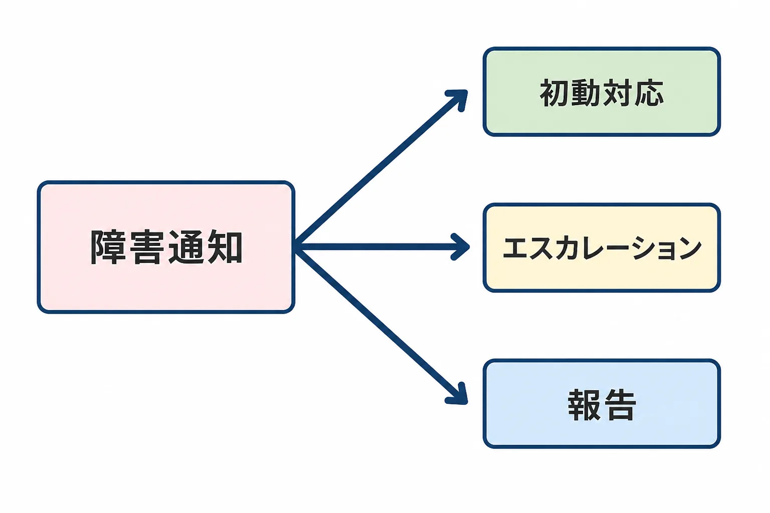 障害発生から初動対応・エスカレーション・報告へと枝分かれする対応フローの図解