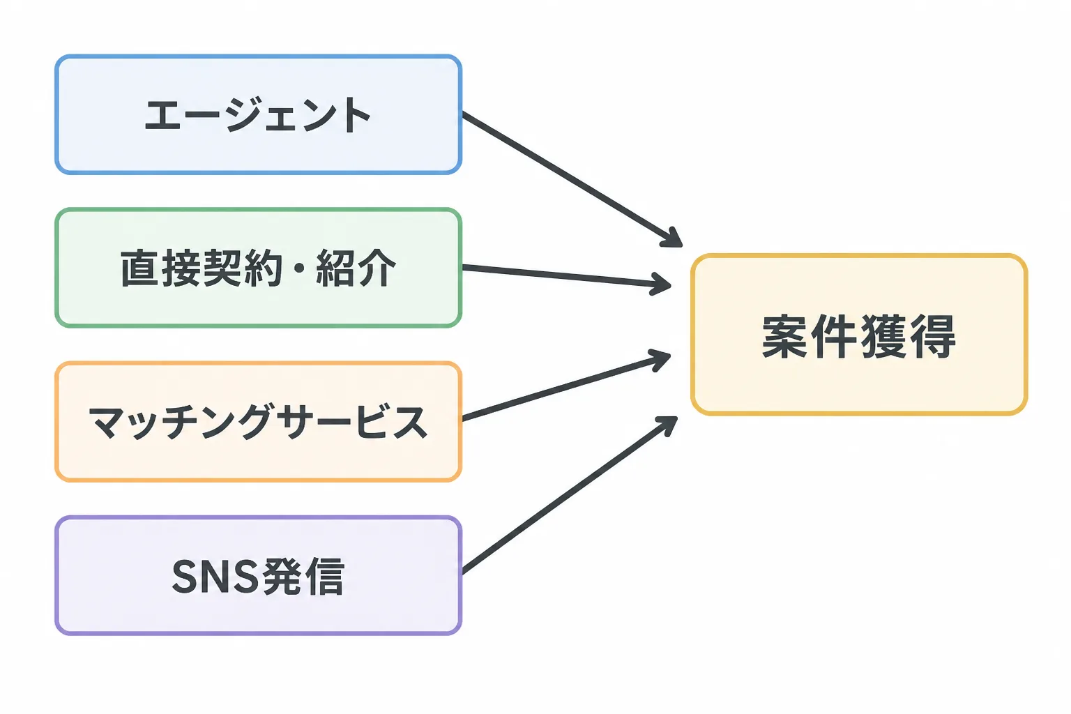 エージェント、直接契約・紹介、マッチングサービス、SNS発信の4つのルートが、1つの案件獲得に集まることを示す図解。