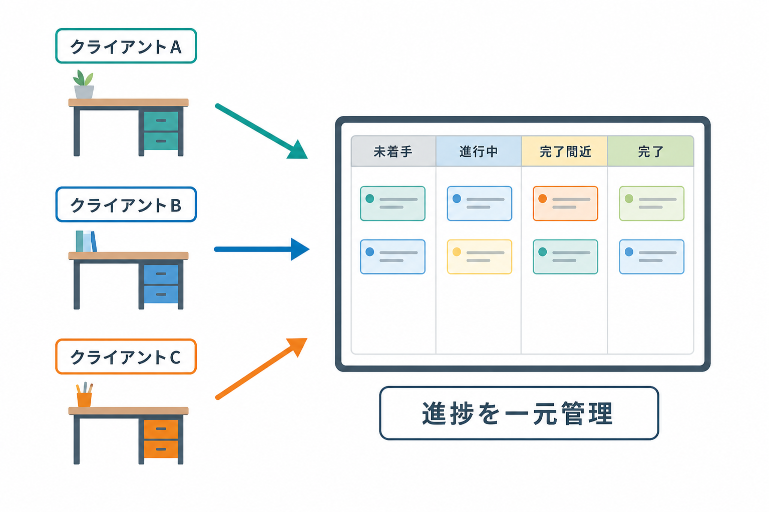 複数クライアントの案件を一つのツールで一元管理する流れを示す図解