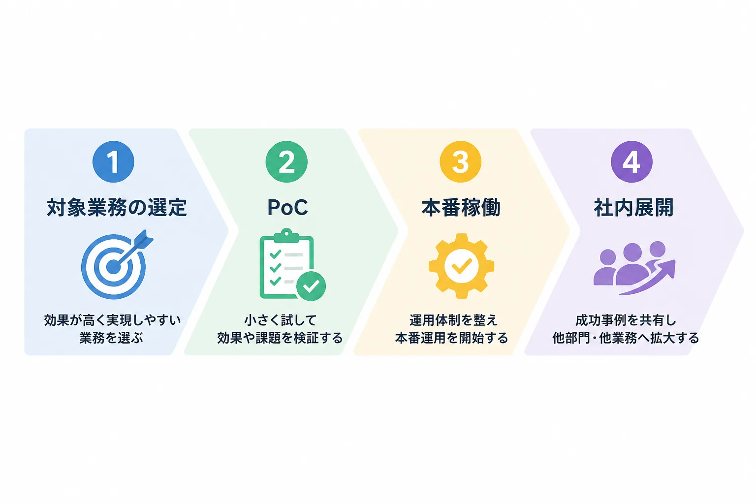 対象業務の選定からPoC、本番稼働、社内展開へと進む導入ステップの図解