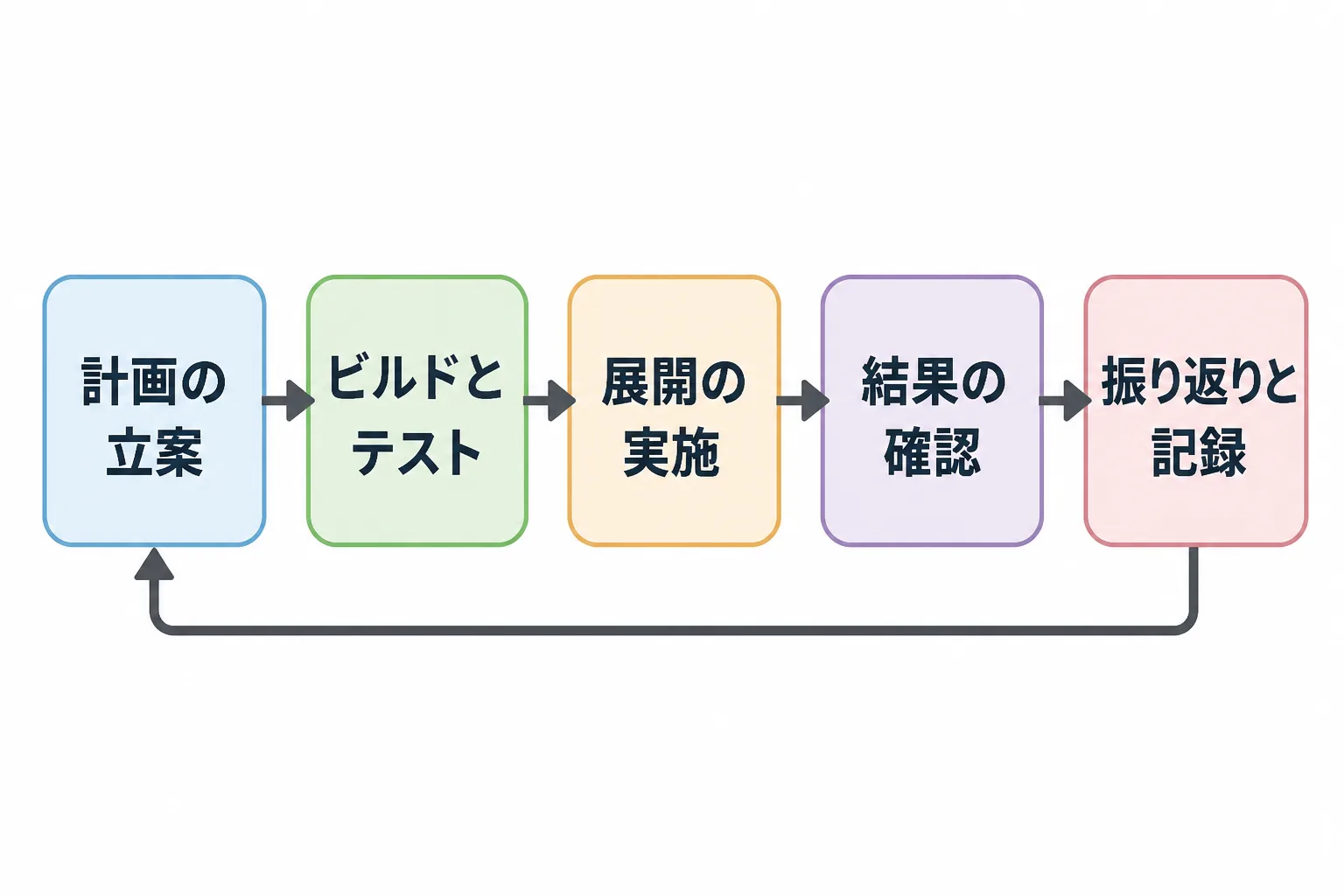 計画、ビルドとテスト、展開、結果の確認、振り返りの5工程が循環するフロー図