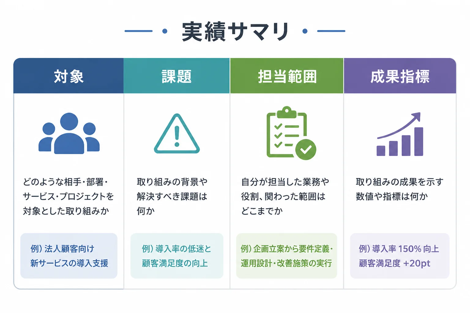 実績サマリを対象・課題・担当範囲・成果指標の4項目で整理した図解