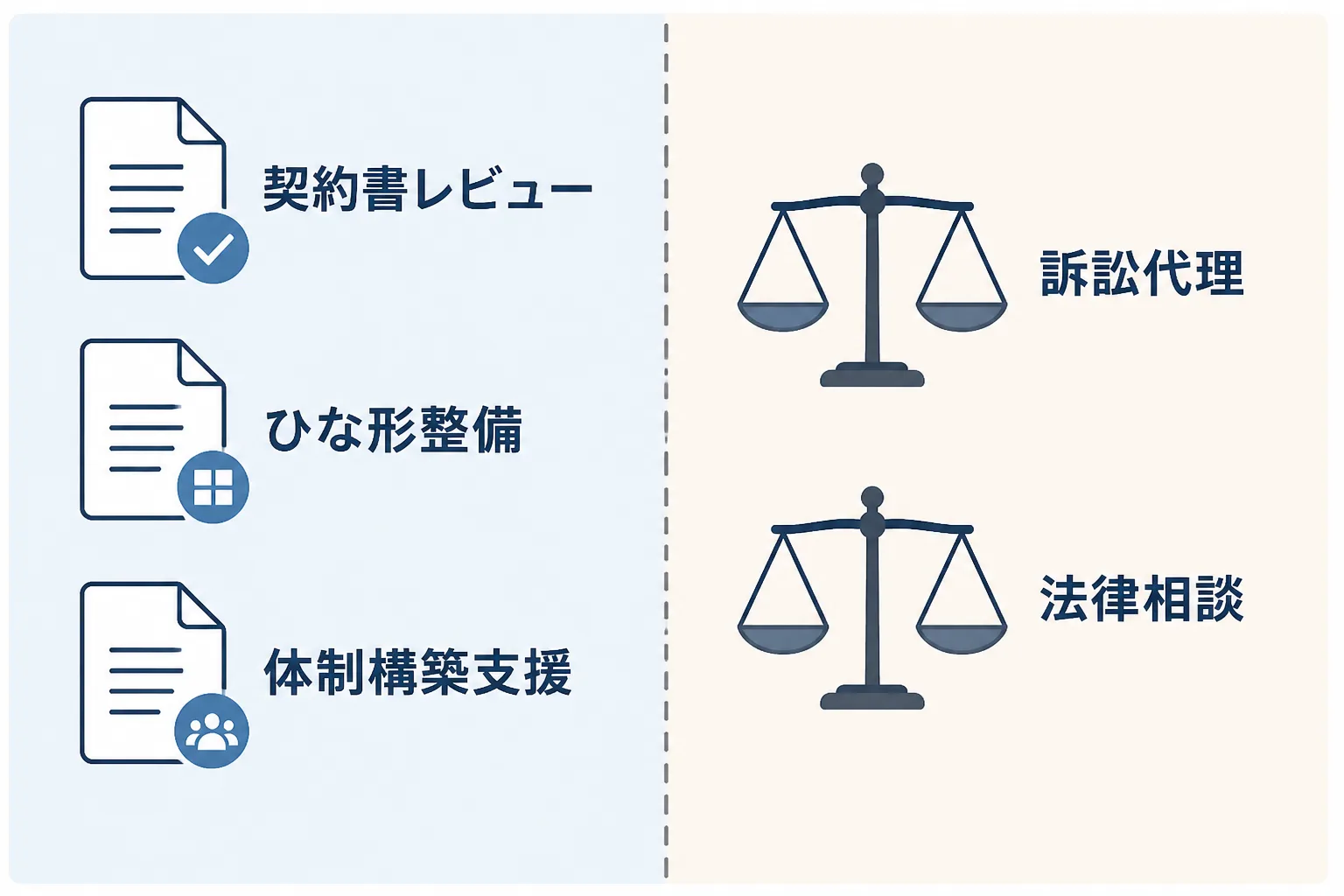 法務コンサルタントが担える業務範囲と、弁護士のみが担える業務範囲の境界を示す図解