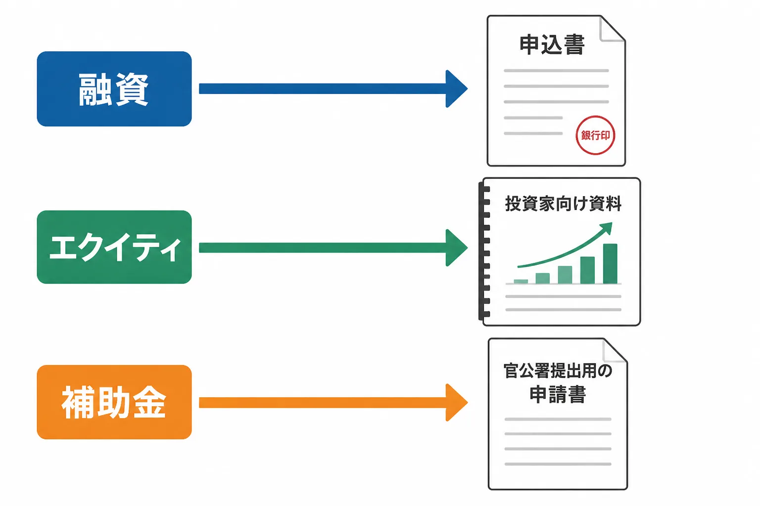 融資・エクイティ・補助金という3つの資金調達支援の類型を比較する図解