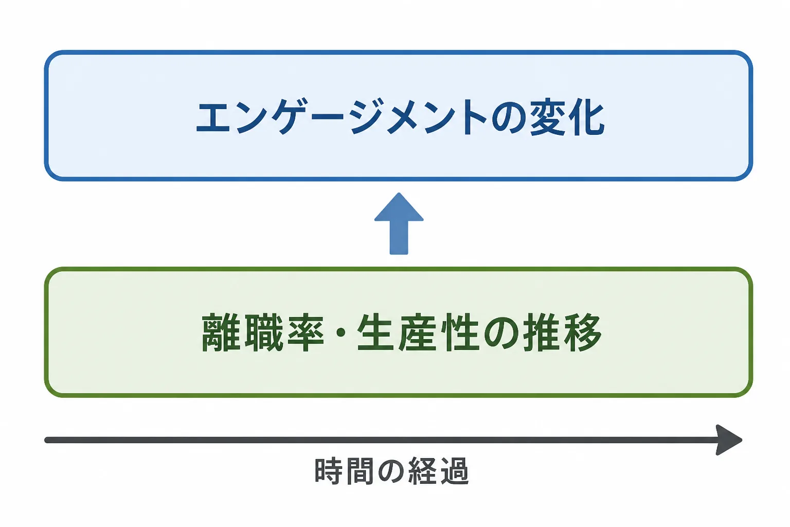 エンゲージメントの変化と離職率・生産性の推移という2層の成果指標を、時間の経過とともに示した階層図