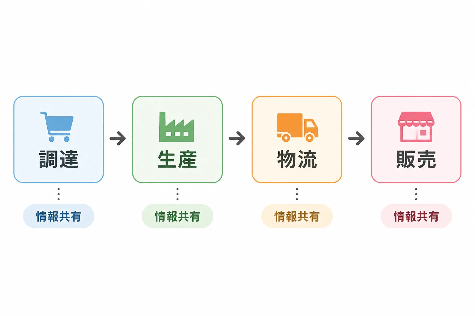 調達から生産・物流・販売までをつなぐサプライチェーンの流れを示す図