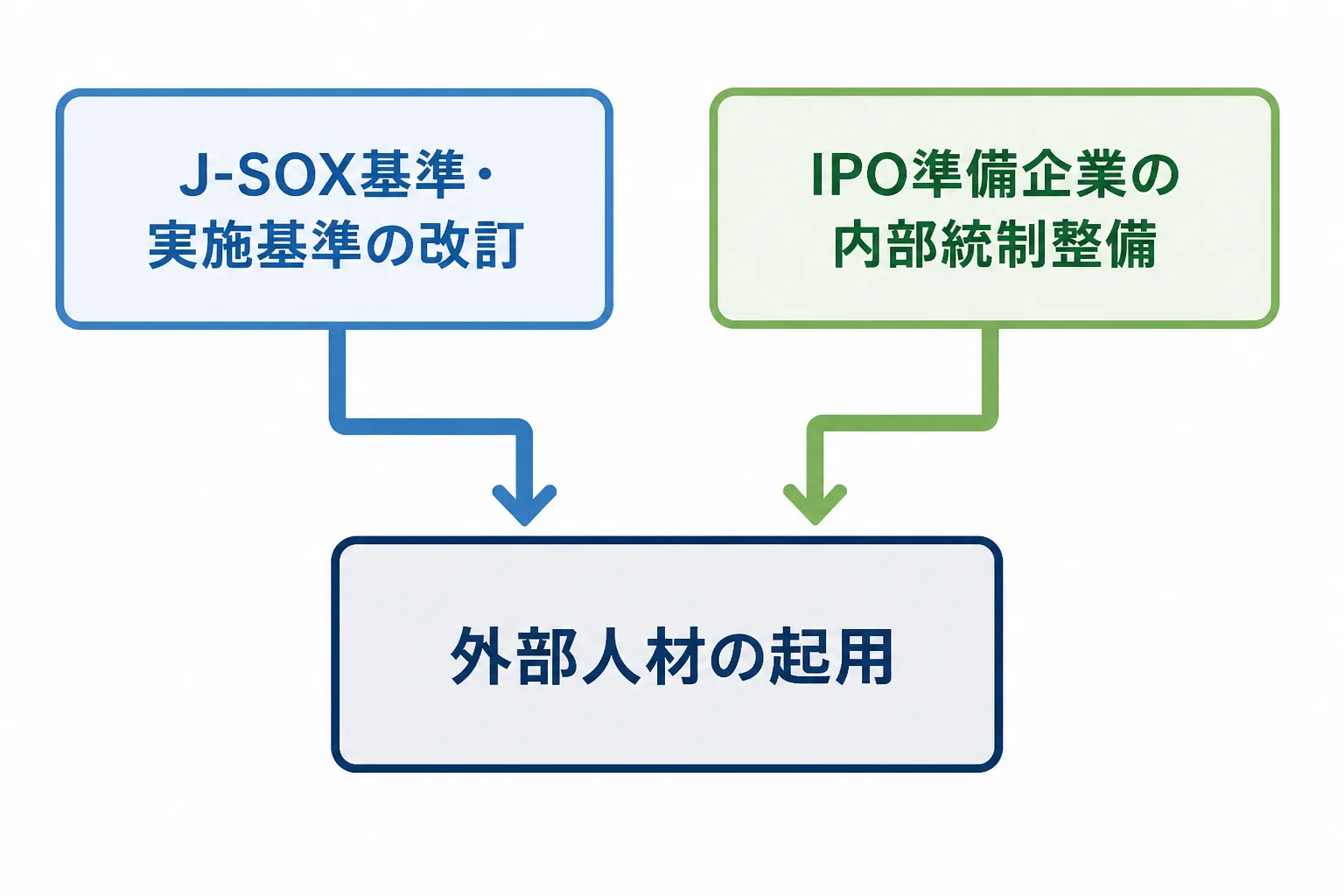 J-SOX改訂対応とIPO準備企業の内部統制整備という2つの背景から外部人材の起用が増えている流れを示す図解