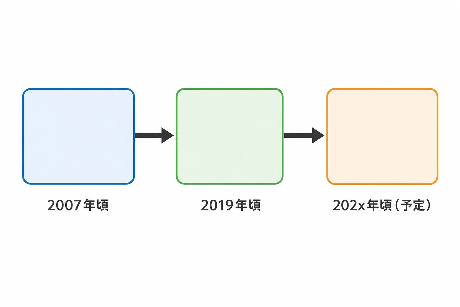 ITIL v3からITIL 4、ITIL(Version 5)への移行を示す時系列図