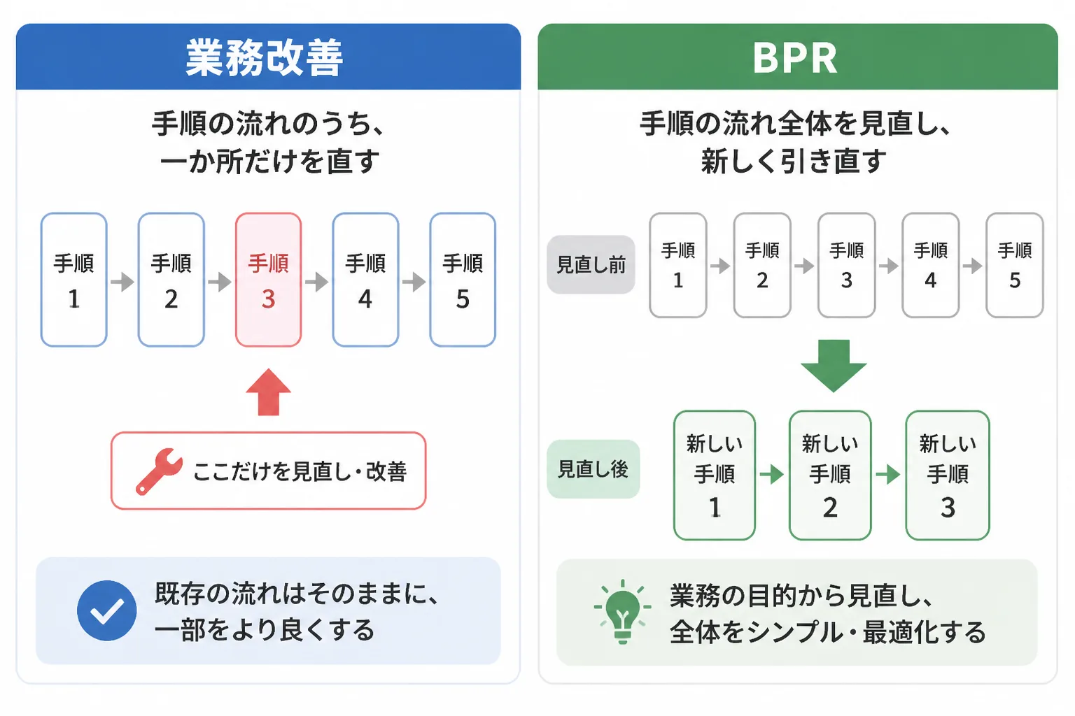 一部の手順だけを直す業務改善と、業務の流れ全体を作り直すBPRの違いを左右に並べた比較図