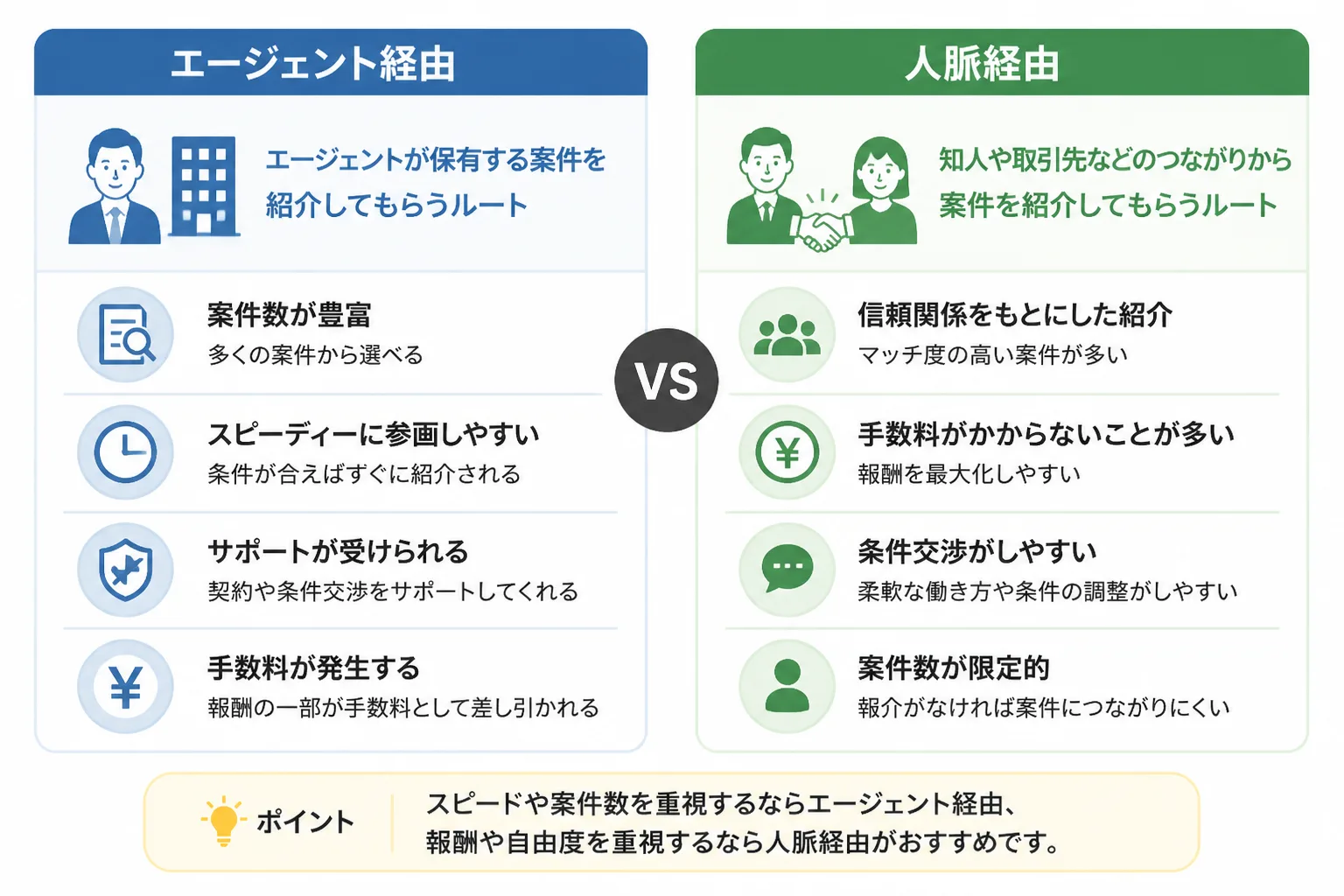エージェント経由と人脈経由という2つの案件獲得ルートを比較する図
