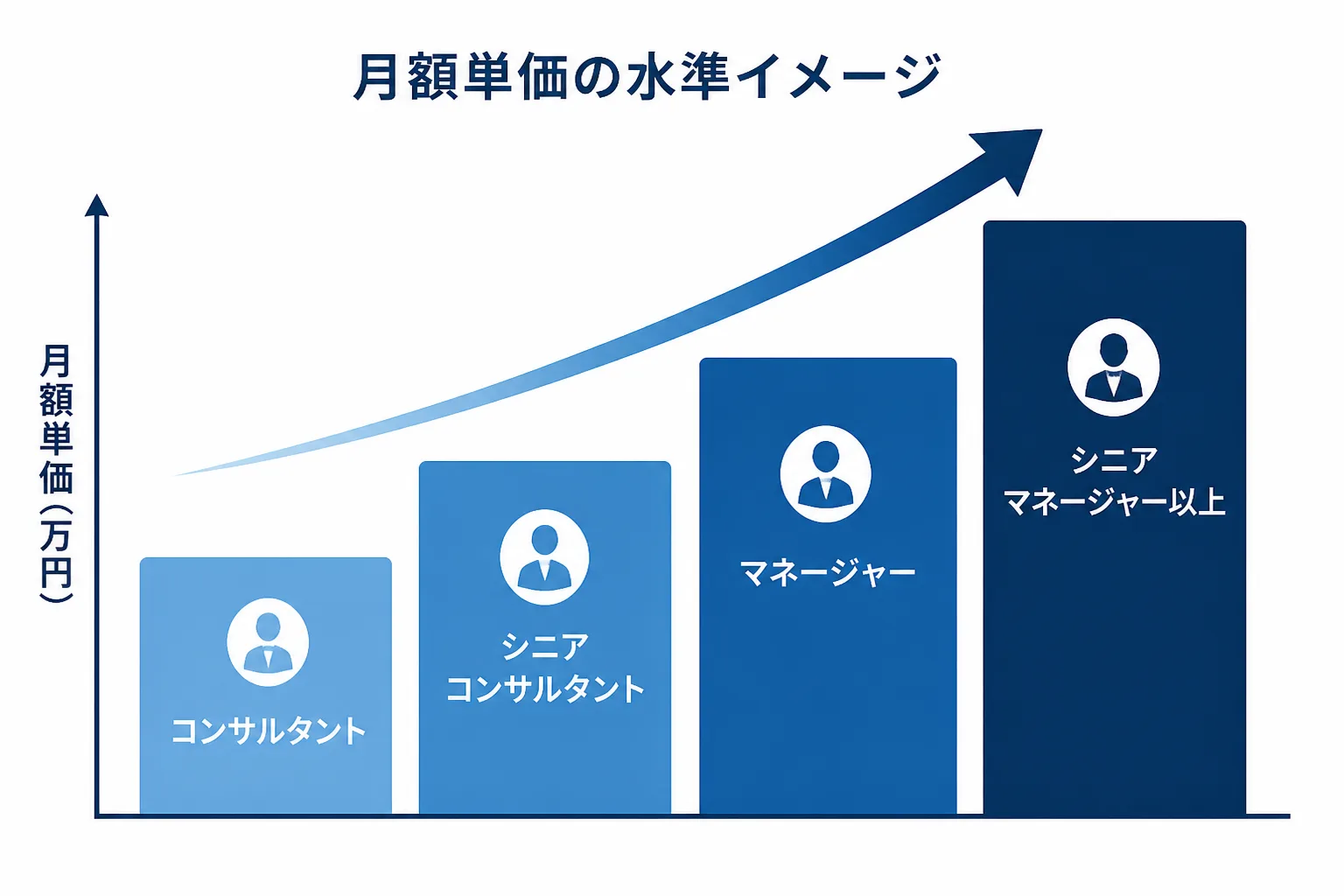 職位別に月額単価の水準が上がっていく様子を示す棒グラフ状の図解