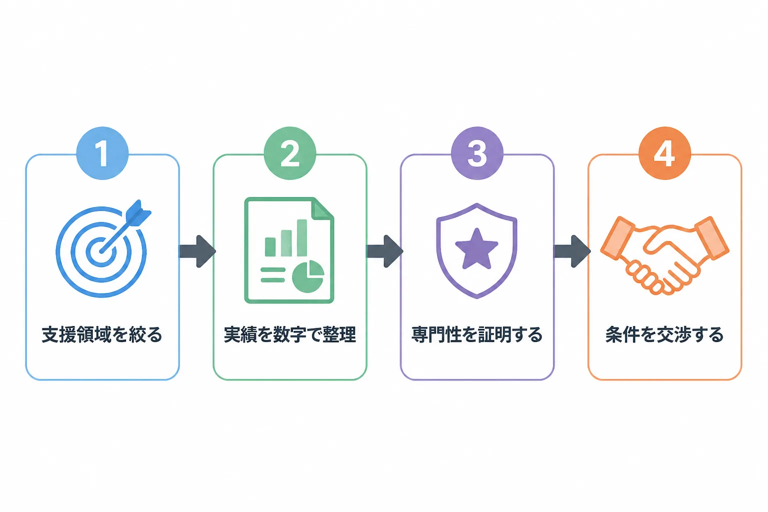 支援領域を絞る、実績を数字で整理、専門性を証明する、条件を交渉するという単価アップの4段階フロー図。