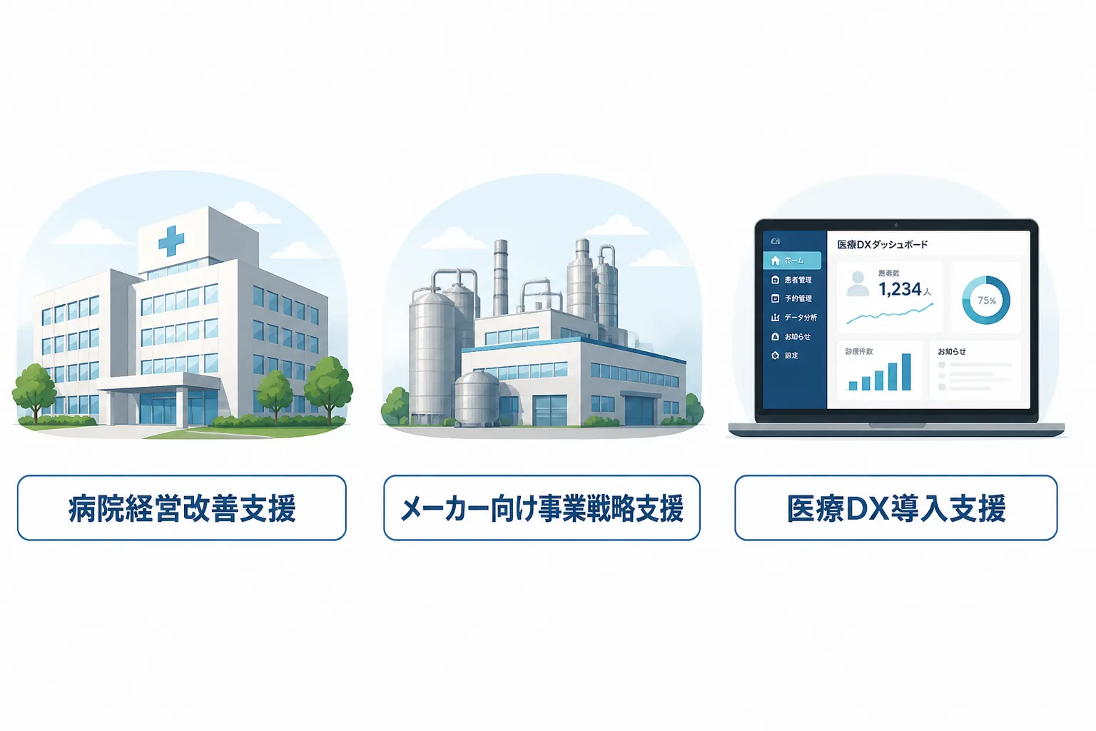 病院経営改善支援・メーカー向け事業戦略支援・医療DX導入支援という3つの案件タイプを並べた比較図