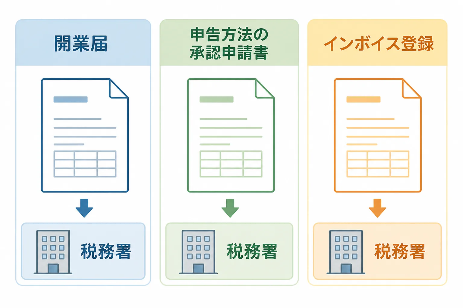 開業届、青色申告承認申請書、インボイス登録という独立時の3つの手続きを並べて示した図