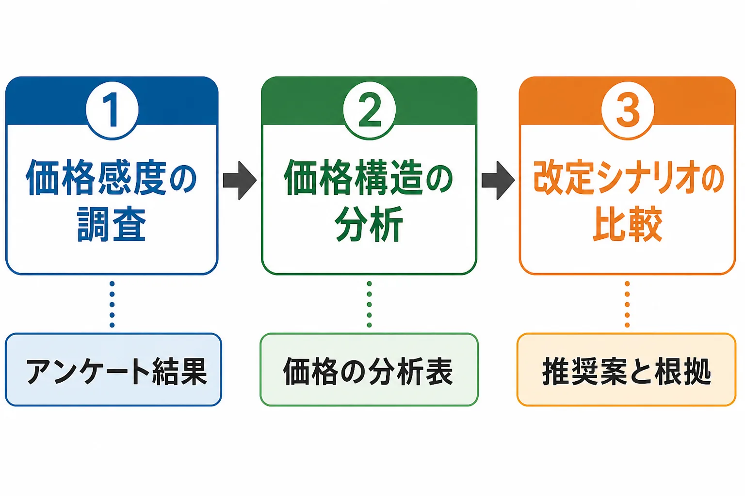 価格感度の調査、価格構造の分析、改定シナリオの比較の3段階と各成果物を示したフロー図