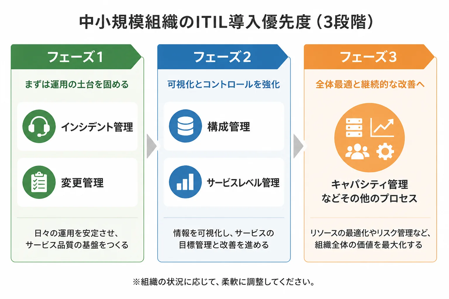中小規模組織におけるITILプロセス導入の段階的な優先順位を示した比較図