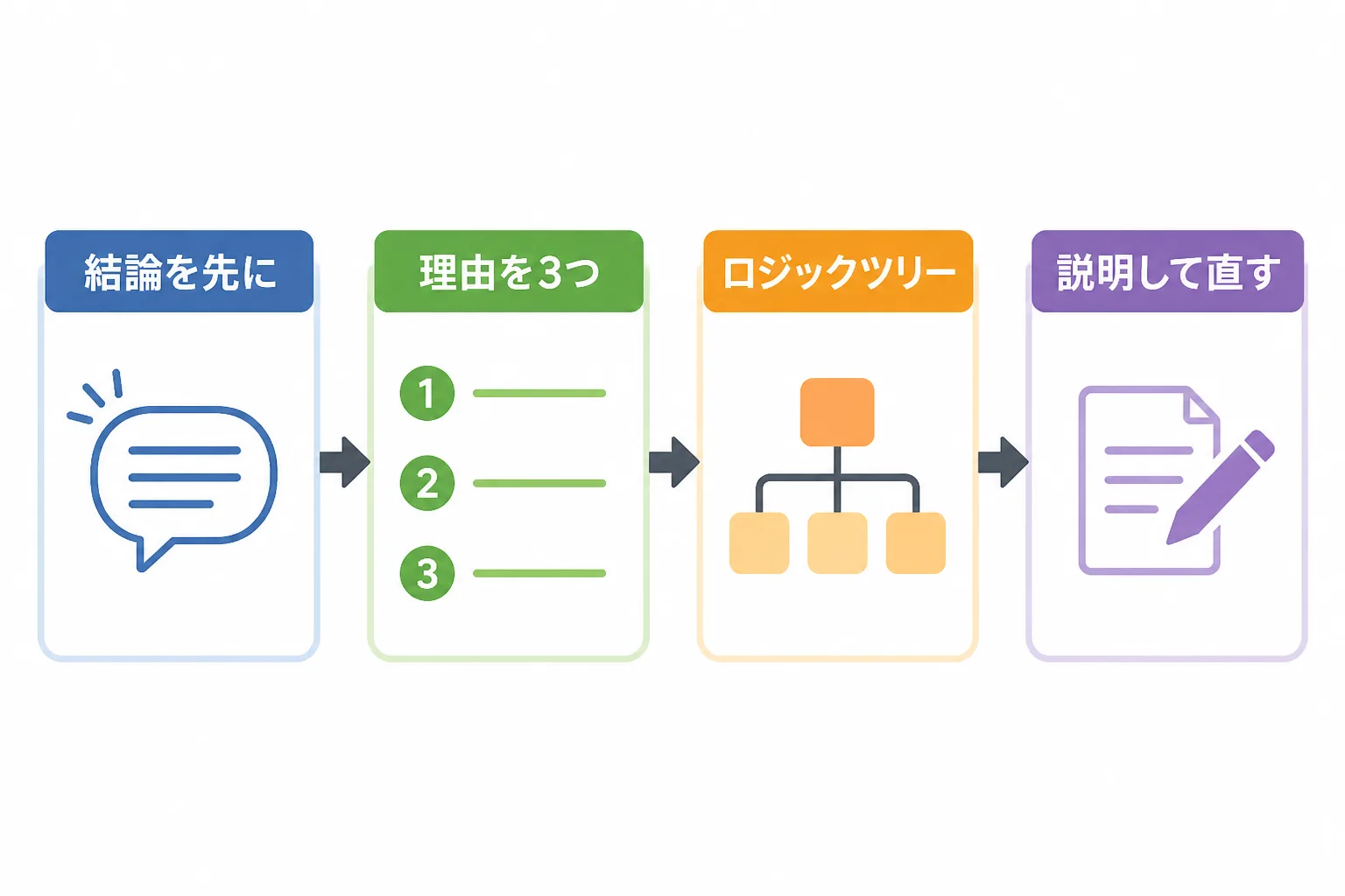 結論を先に、理由を3つ、ロジックツリー、説明して直すという4つの鍛え方の段階を示す流れ図