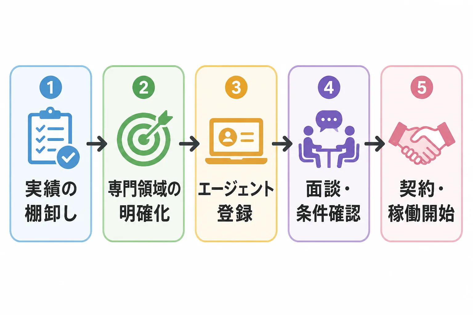 実績の棚卸しから契約・稼働開始までの独立ステップを5段階で示すフロー図