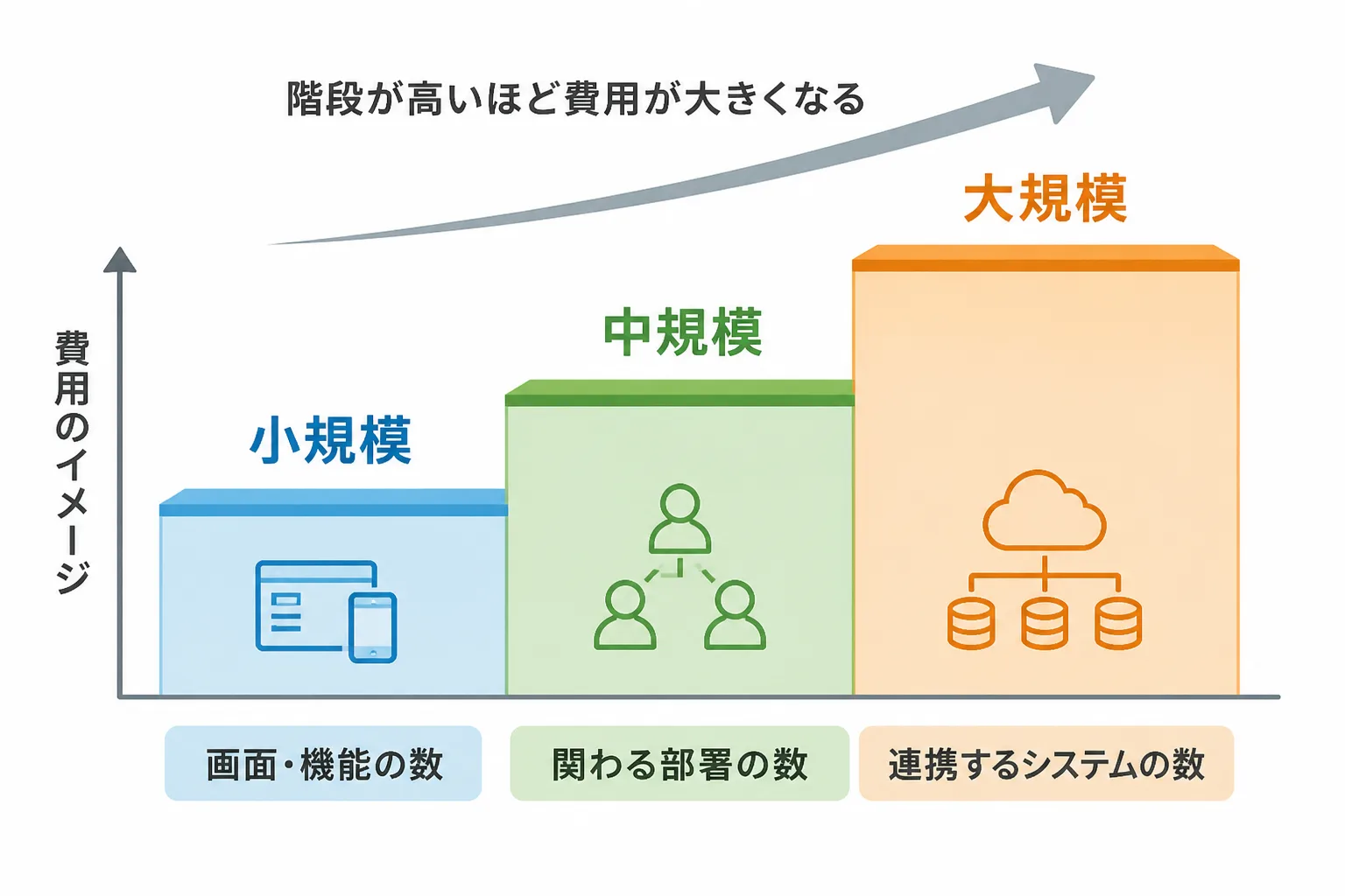 小規模、中規模、大規模の順に高くなる階段状の棒グラフ風の図。画面や機能の数、関わる部署の数、連携するシステムの数が増えるほど要件定義の費用が大きくなることを表している