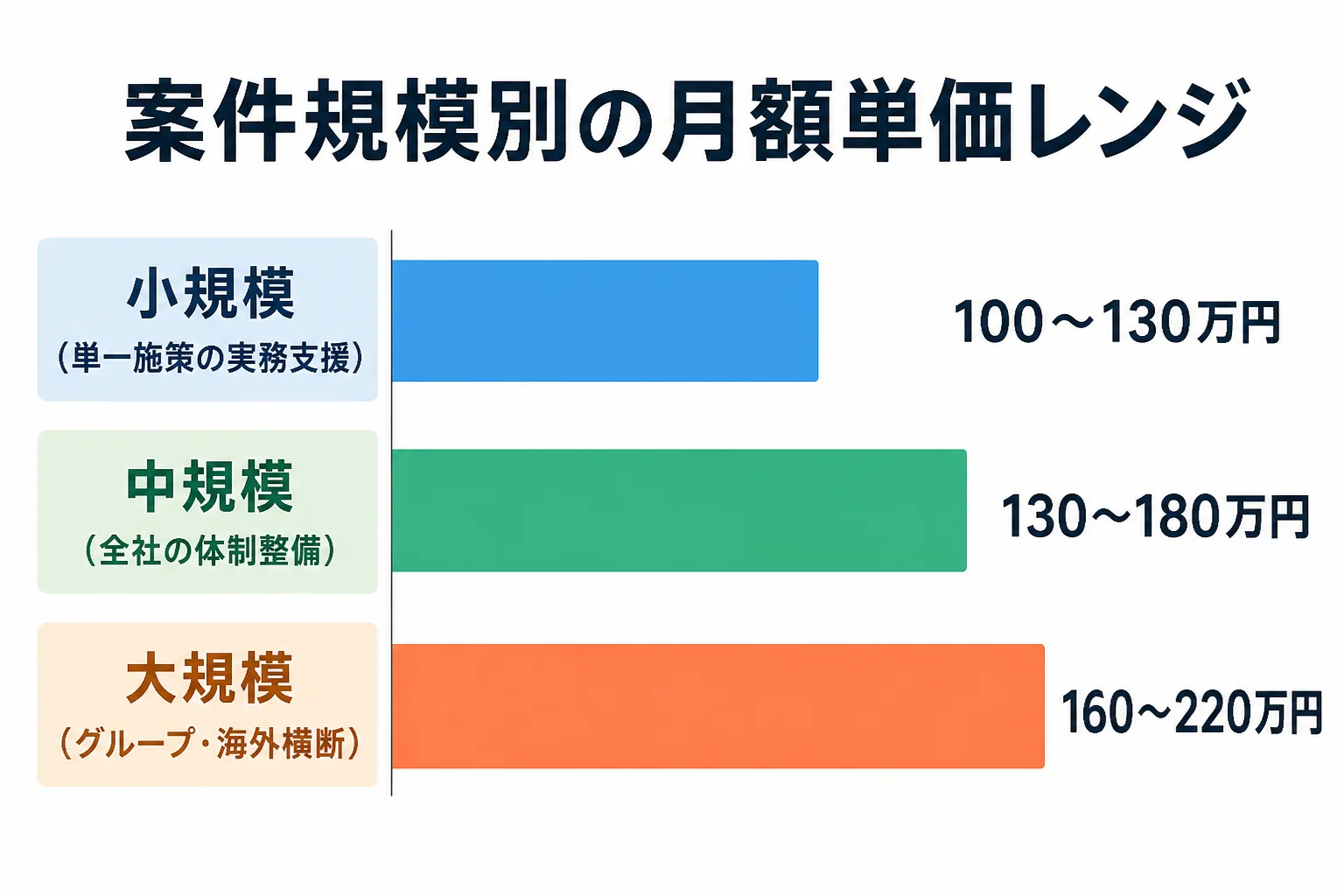 小規模・中規模・大規模の3段階で月額単価レンジが上がっていくことを示す横棒グラフ風の図