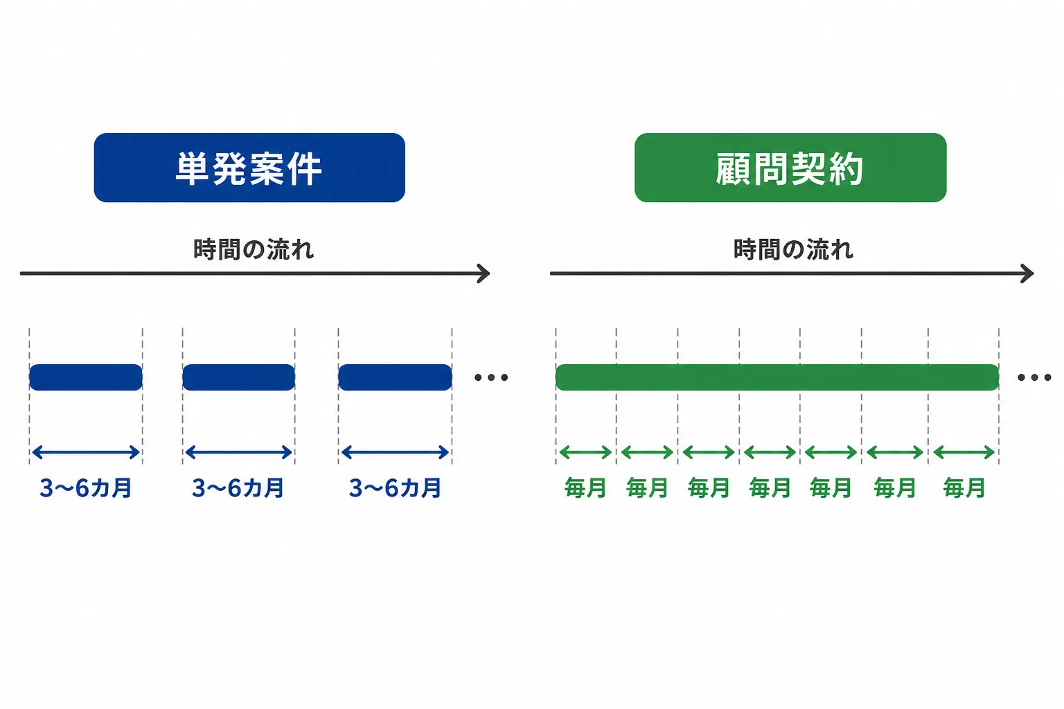 単発案件は期間ごとに区切られて空白が生じ、顧問契約は毎月途切れず続くことを対比した図