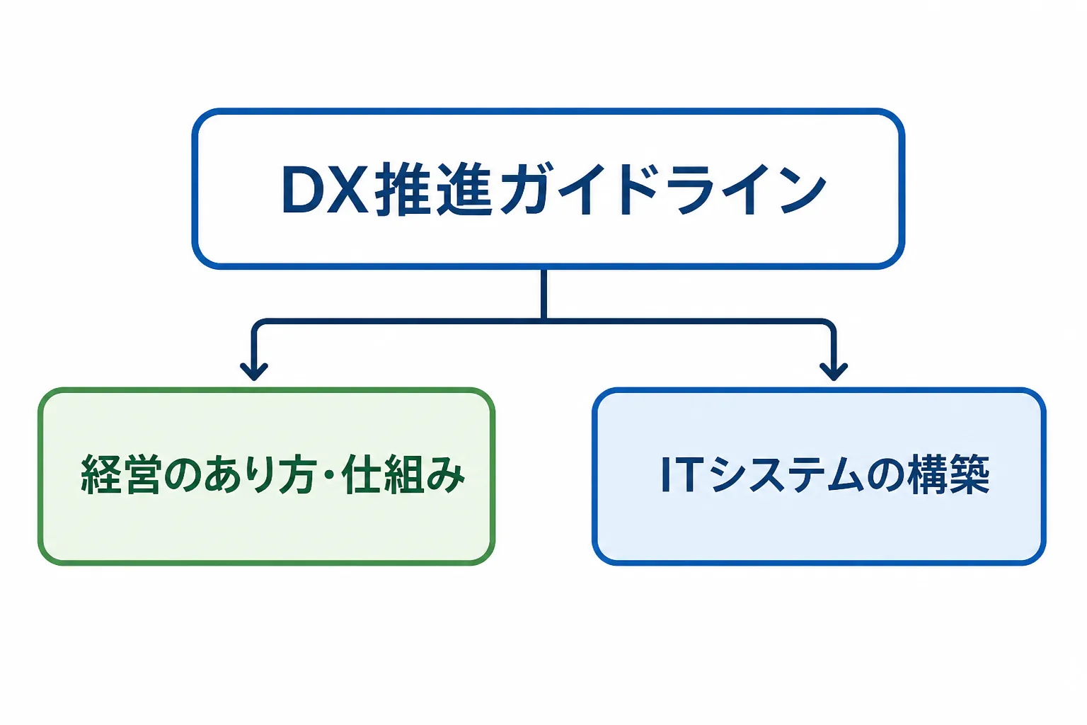 DX推進ガイドラインが、経営のあり方・仕組みとITシステムの構築の2つの観点に分かれている構成図