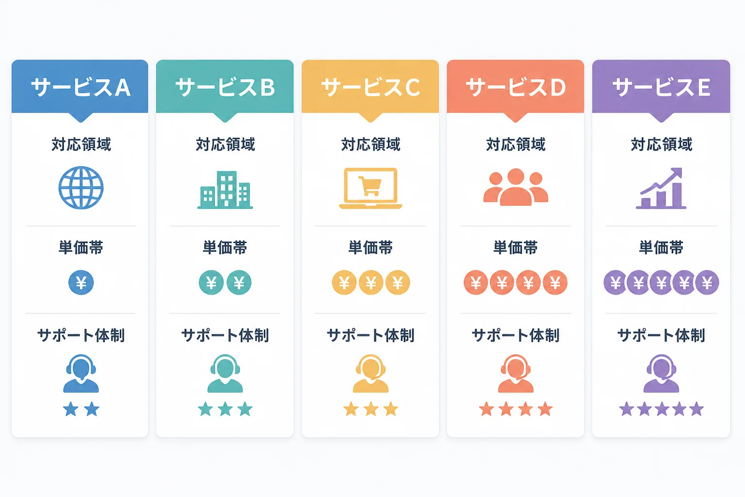 対応領域・単価帯・サポート体制の3つの軸でエージェント5社を比較することを示す図解。