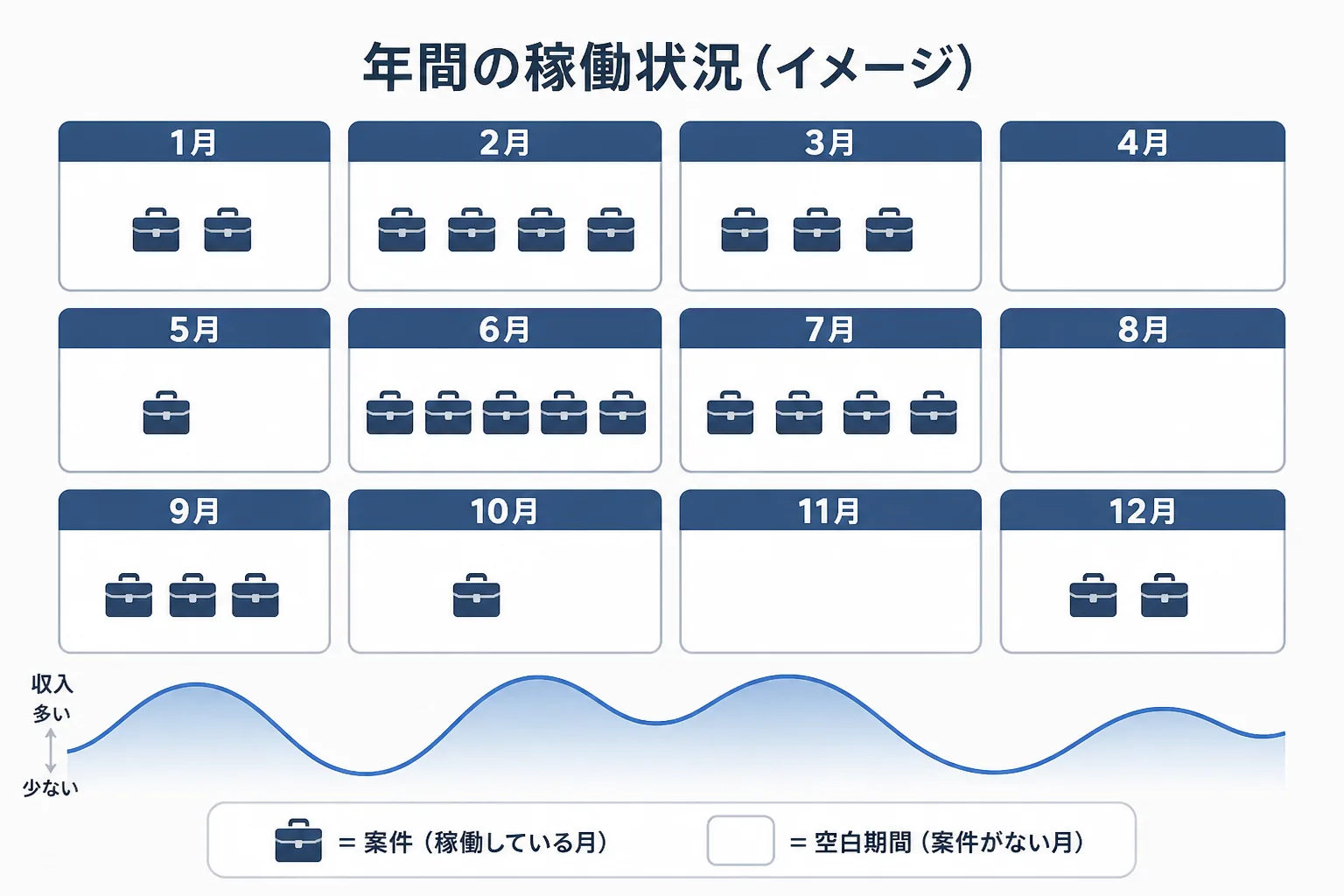 独立後の月ごとの稼働状況が波状に変化し、空白期間が収入に影響する様子を示す図