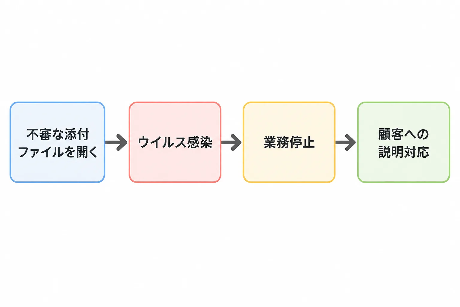 不審な添付ファイルを開く行為が業務停止や顧客対応にまで連鎖するリスクを示したフロー図