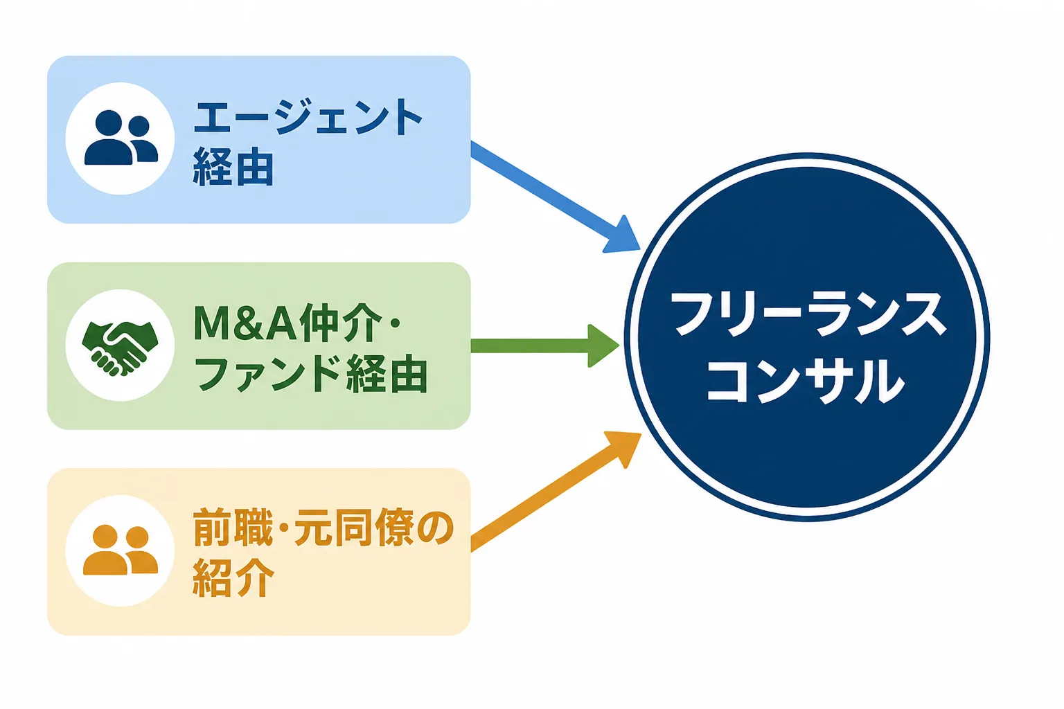 エージェント、M&A仲介・ファンド、前職の紹介という3つの経路からDD案件に参画する流れの図