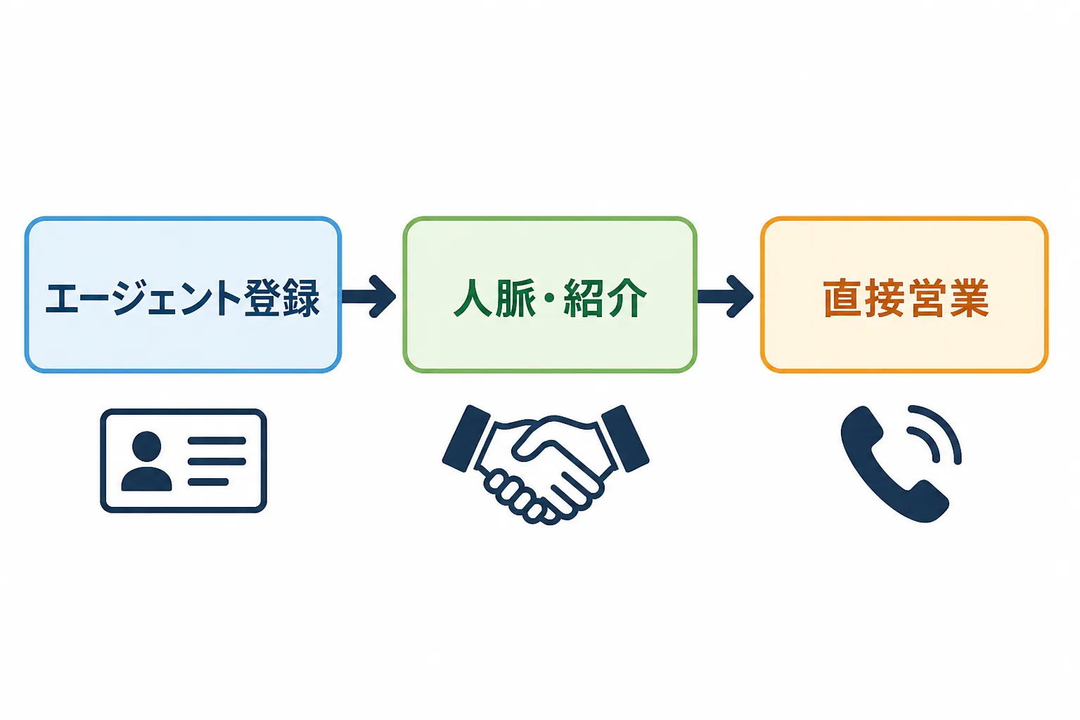 エージェント登録・人脈紹介・直接営業の3つの案件獲得経路が矢印でつながるフロー図